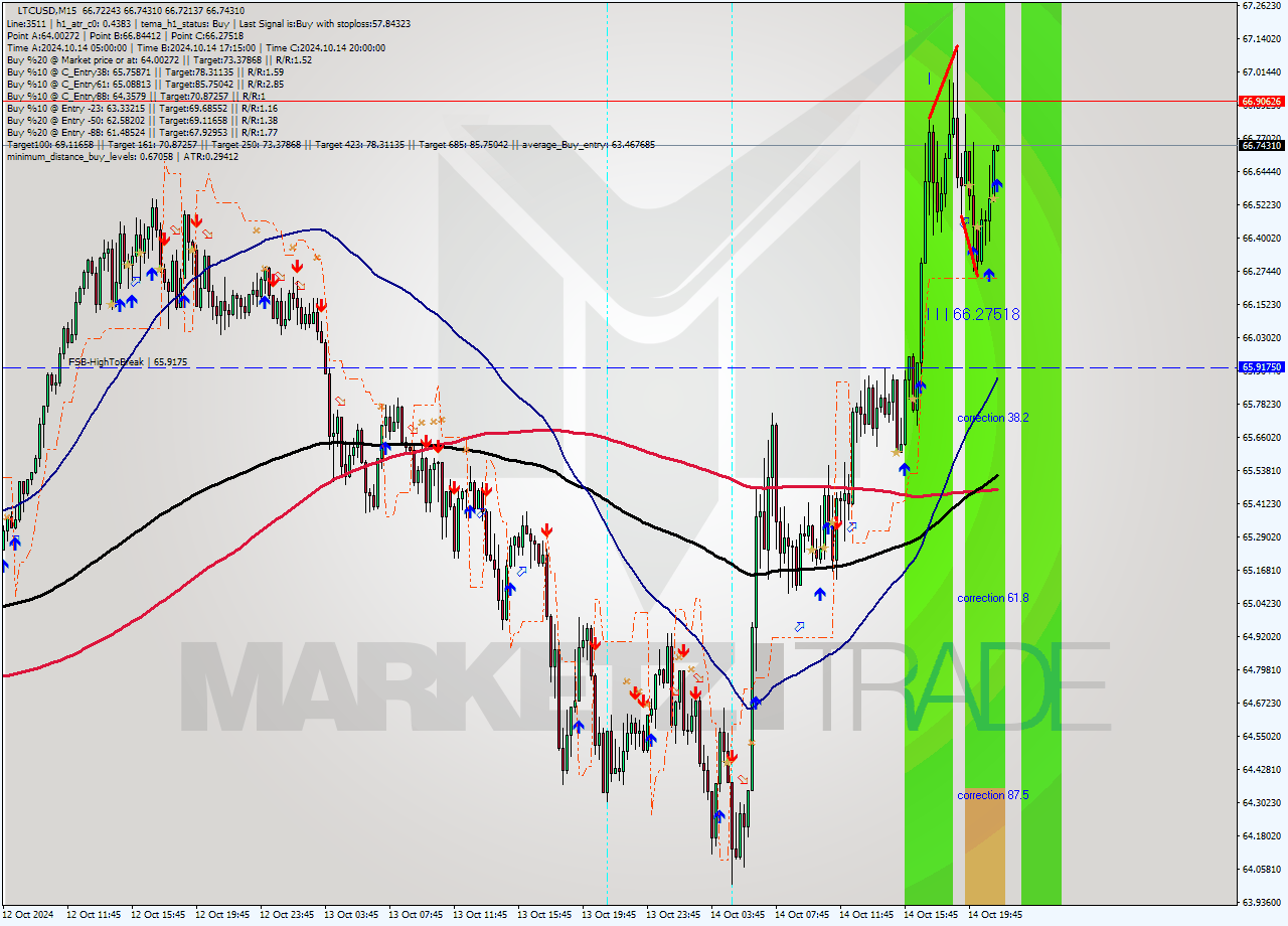 LTCUSD M15 Signal