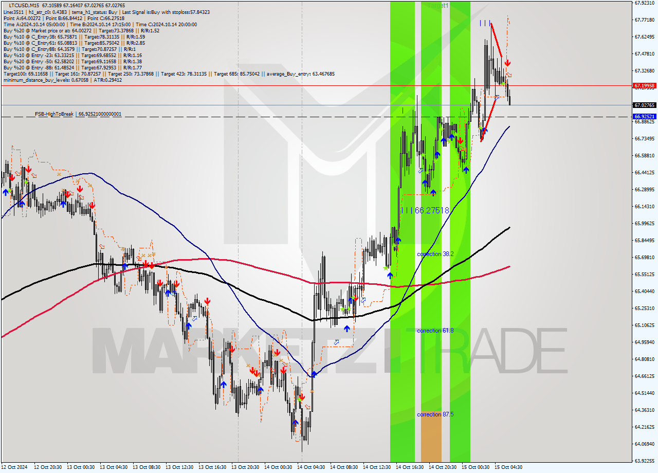 LTCUSD M15 Signal