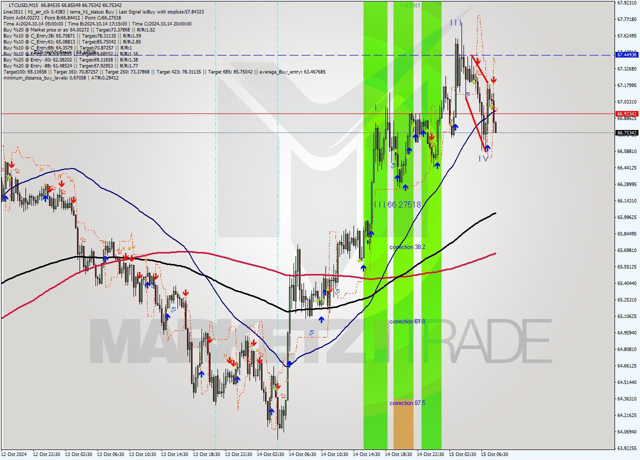 LTCUSD M15 Signal