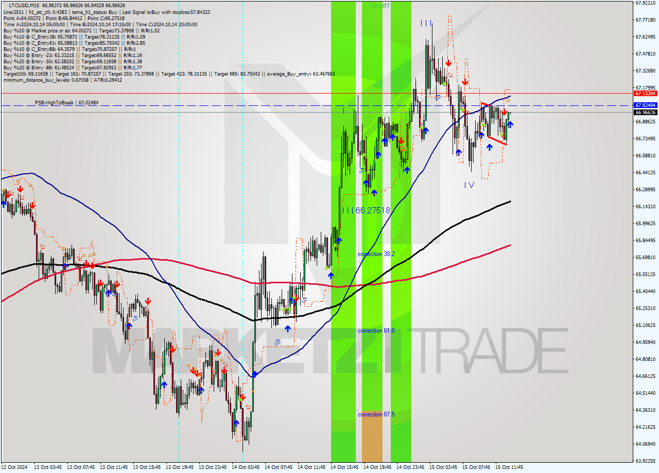 LTCUSD M15 Signal