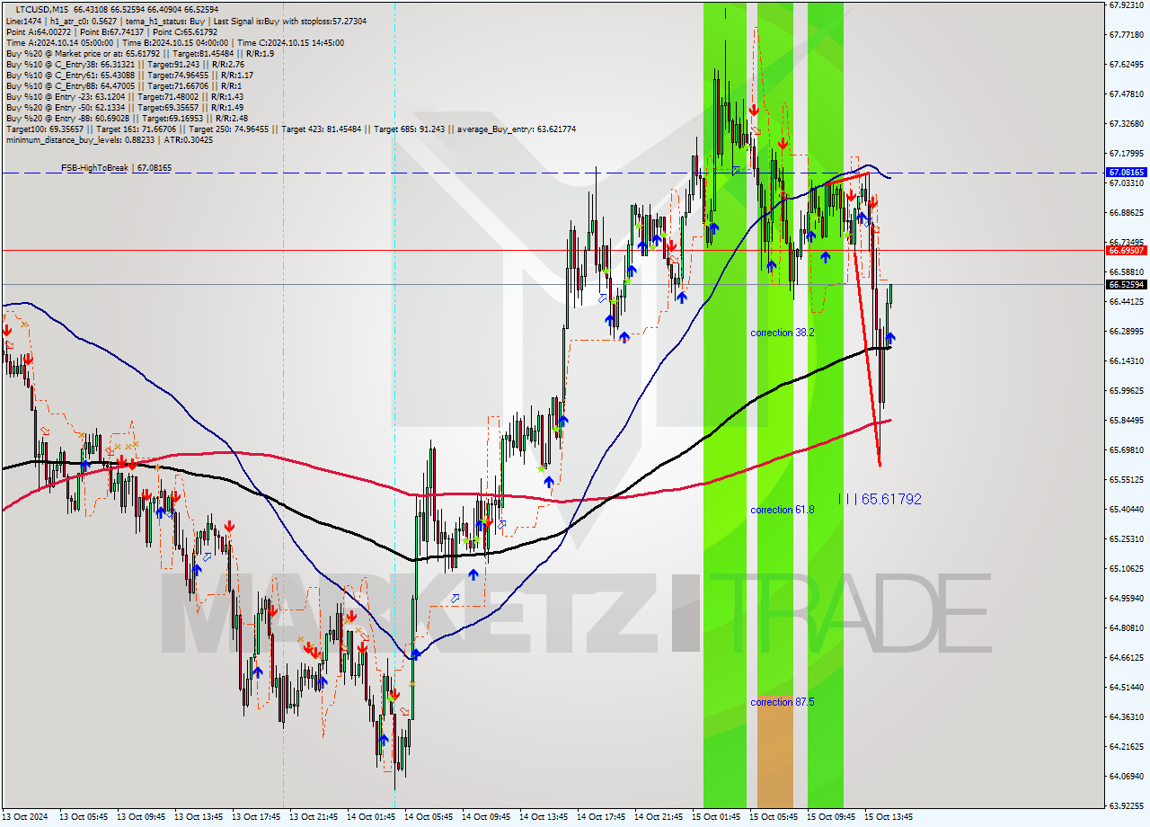 LTCUSD M15 Signal