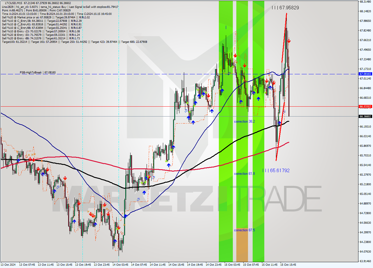 LTCUSD M15 Signal