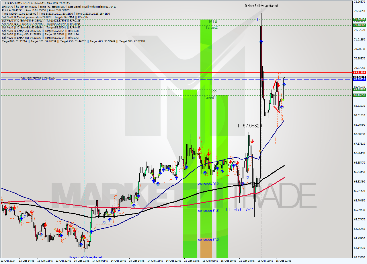 LTCUSD M15 Signal