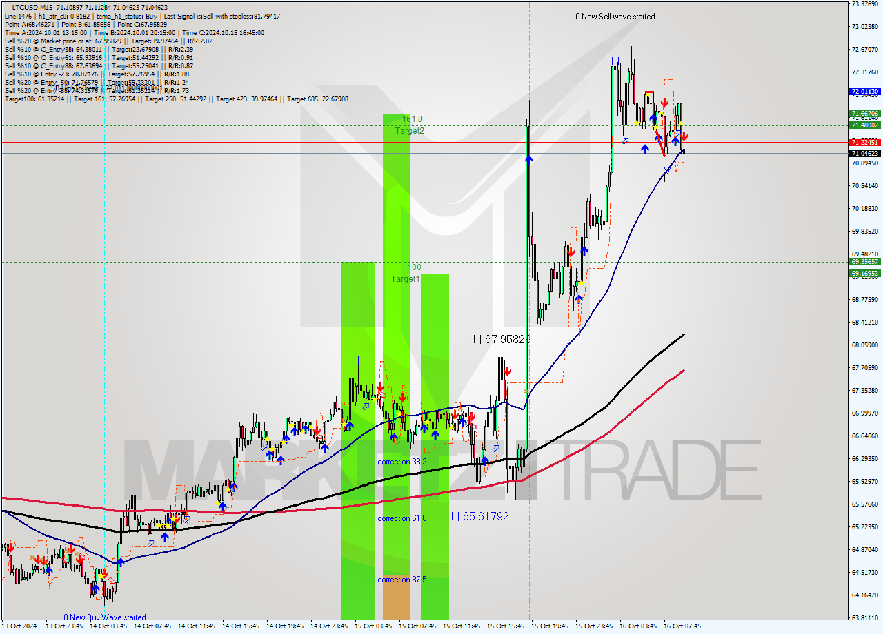 LTCUSD M15 Signal