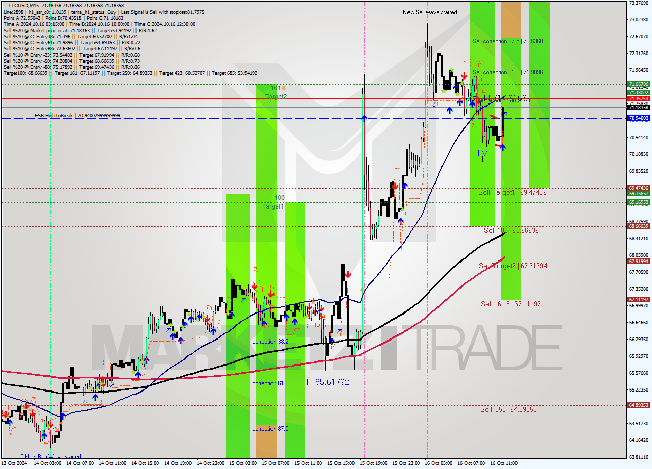 LTCUSD M15 Signal