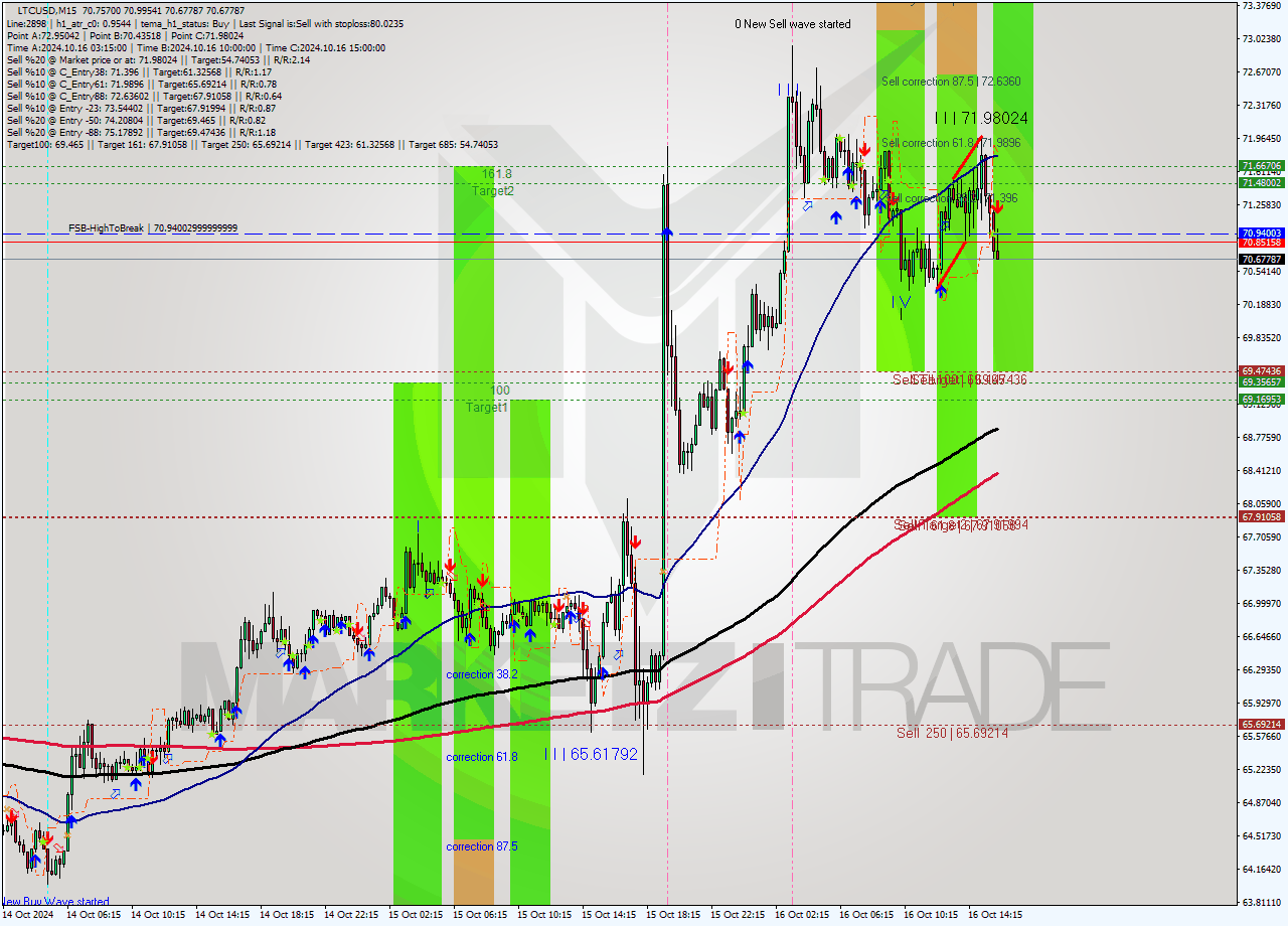 LTCUSD M15 Signal