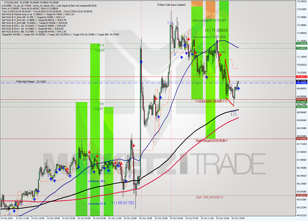 LTCUSD M15 Signal