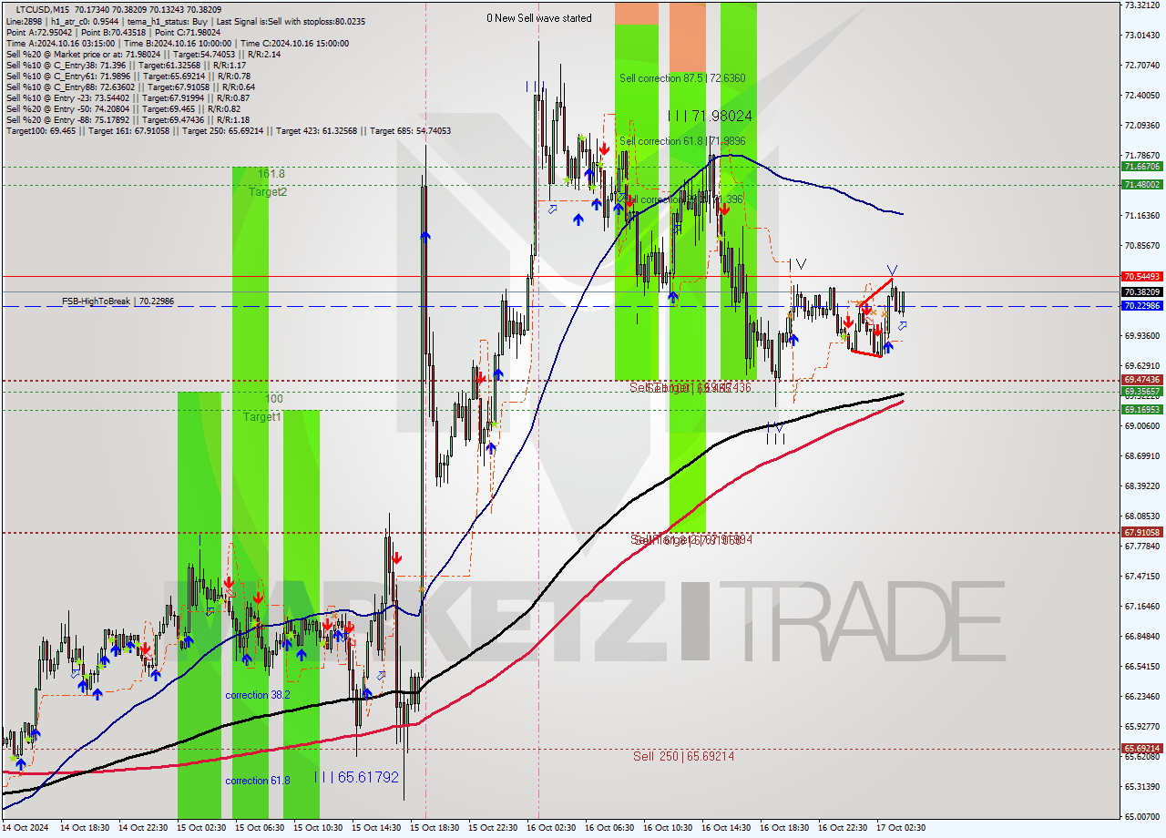 LTCUSD M15 Signal