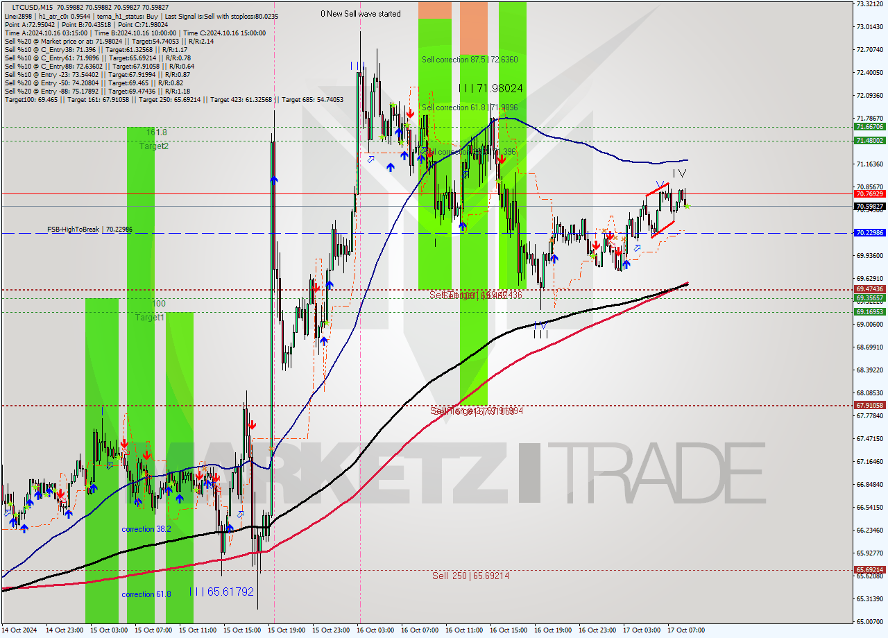 LTCUSD M15 Signal