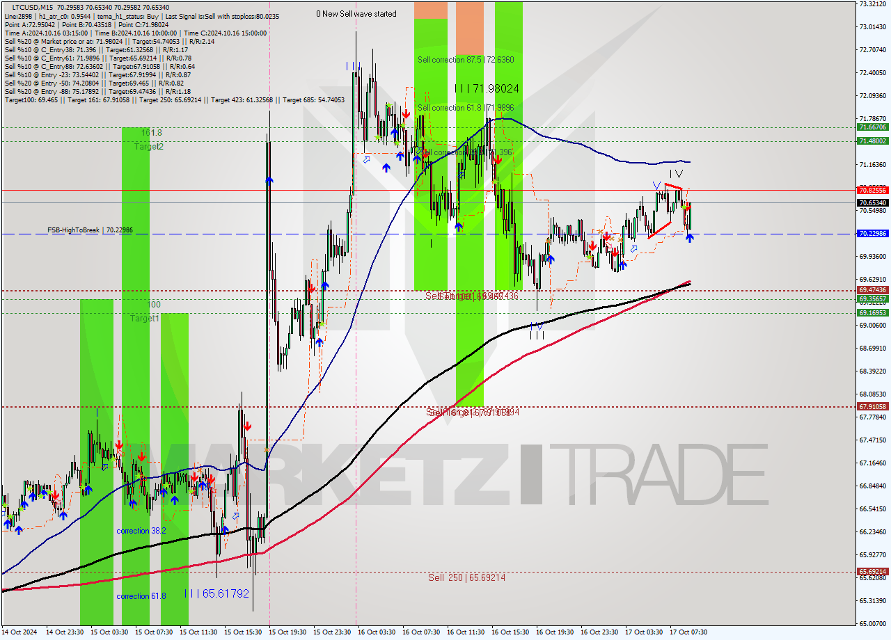 LTCUSD M15 Signal