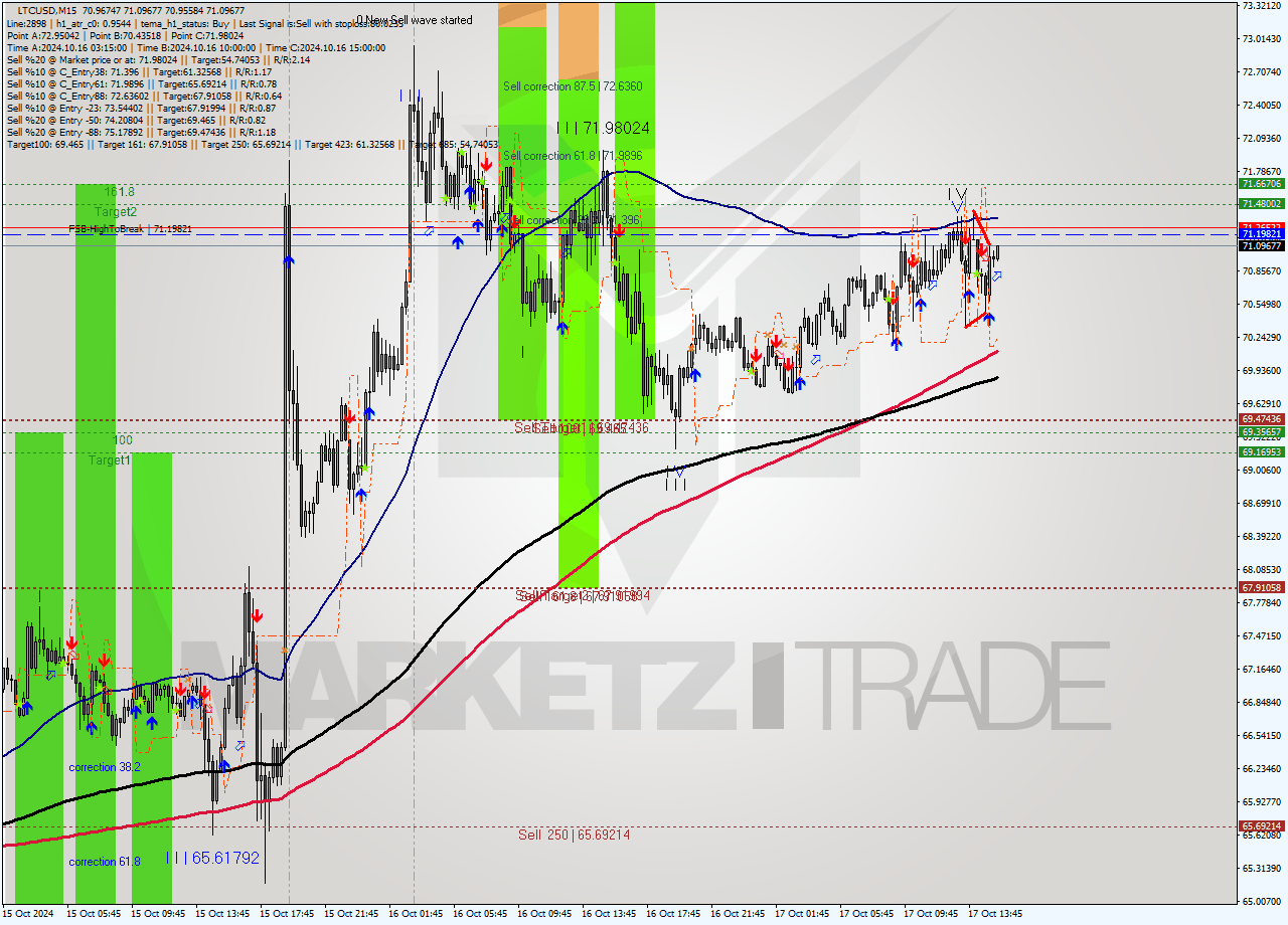 LTCUSD M15 Signal