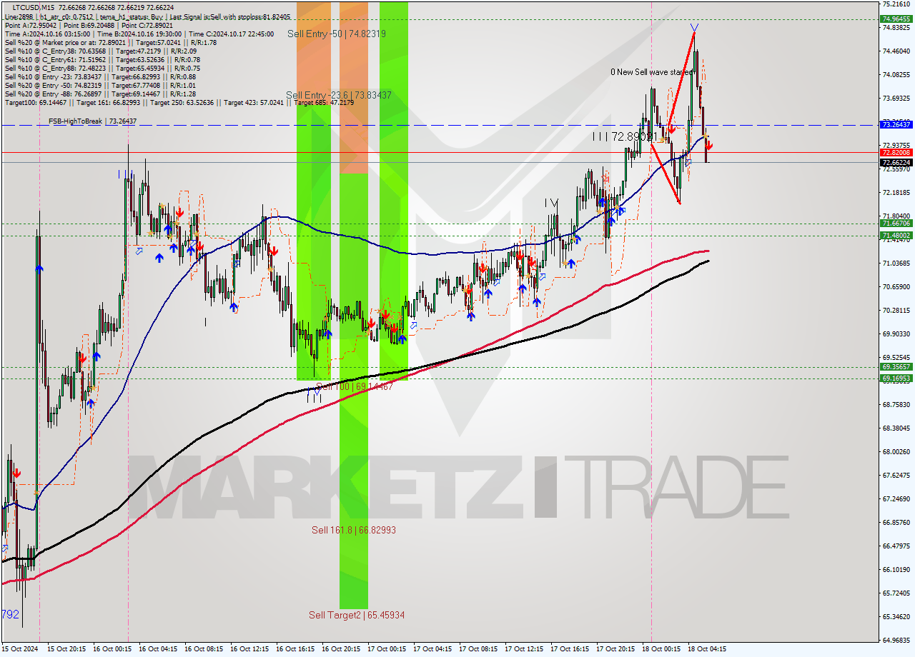 LTCUSD M15 Signal