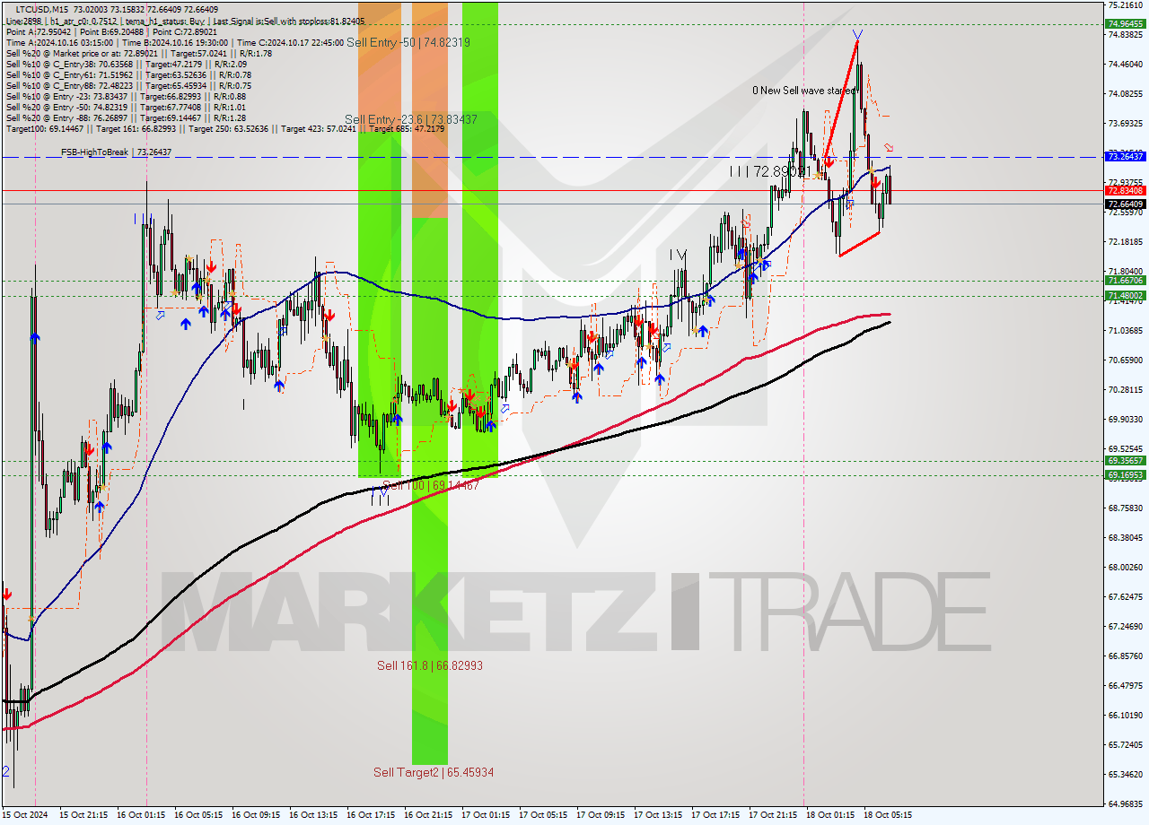 LTCUSD M15 Signal