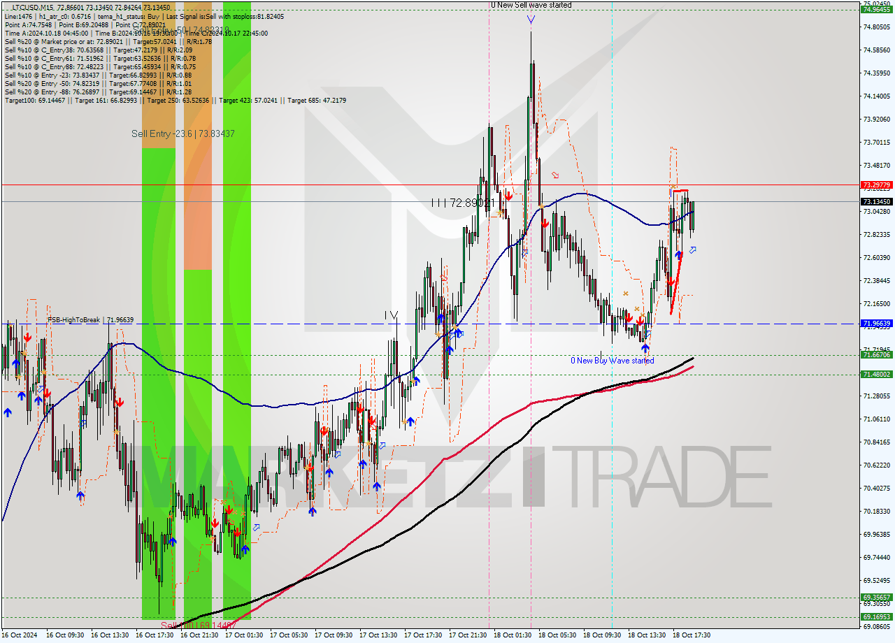 LTCUSD M15 Signal