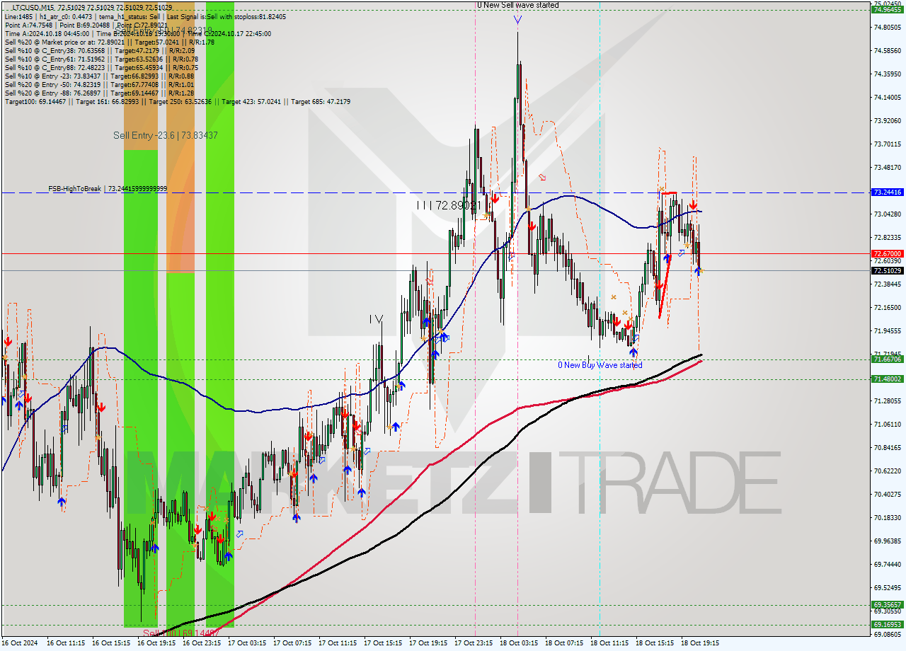 LTCUSD M15 Signal