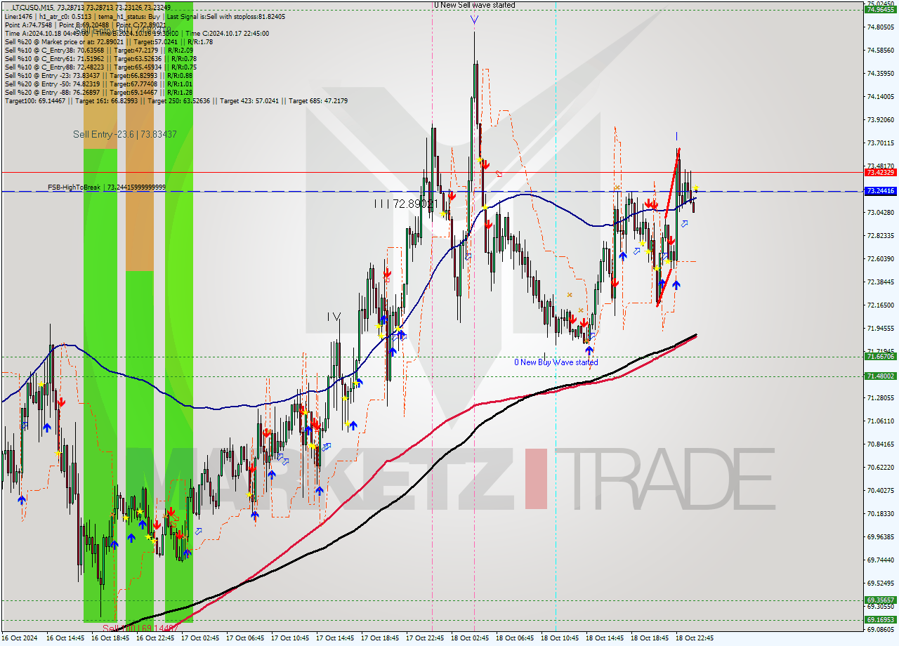 LTCUSD M15 Signal