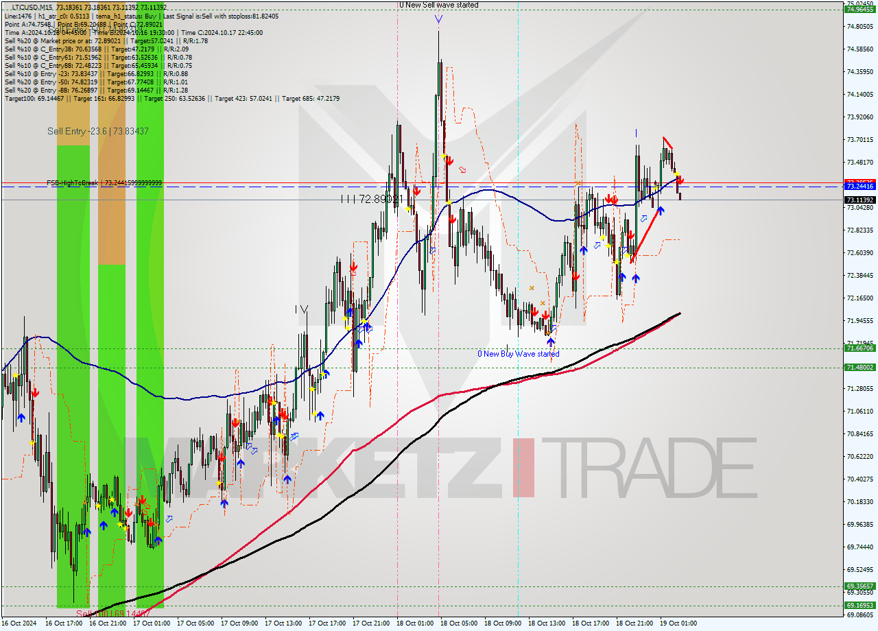 LTCUSD M15 Signal