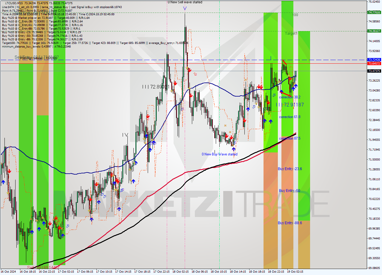 LTCUSD M15 Signal