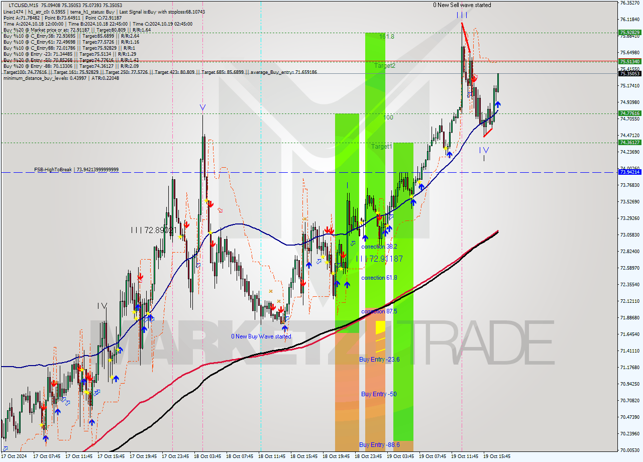 LTCUSD M15 Signal