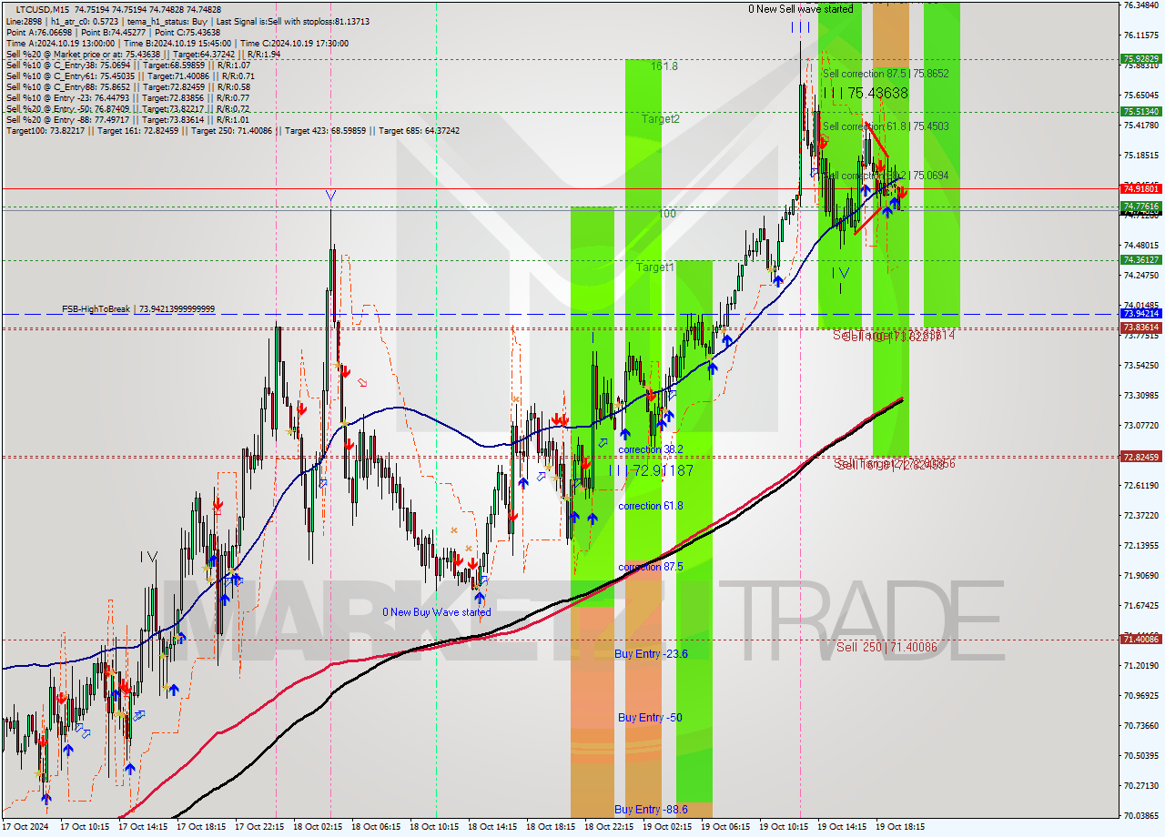 LTCUSD M15 Signal