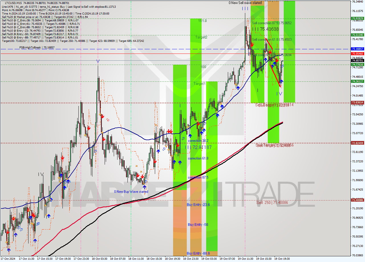 LTCUSD M15 Signal