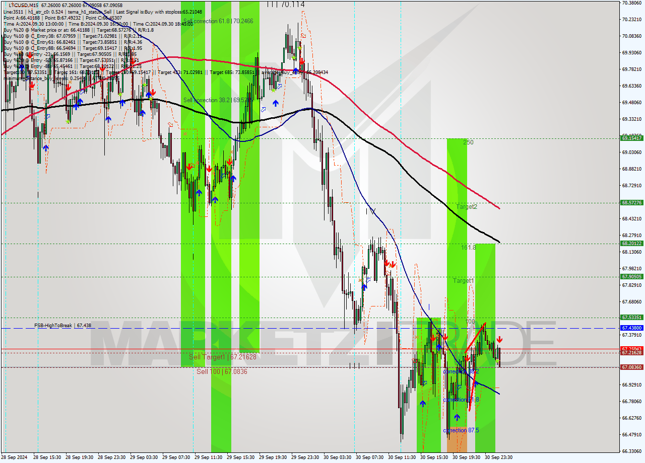 LTCUSD M15 Analysis LTCUSD M15 Signal