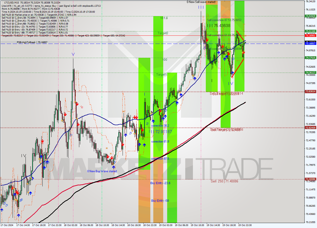 LTCUSD M15 Signal