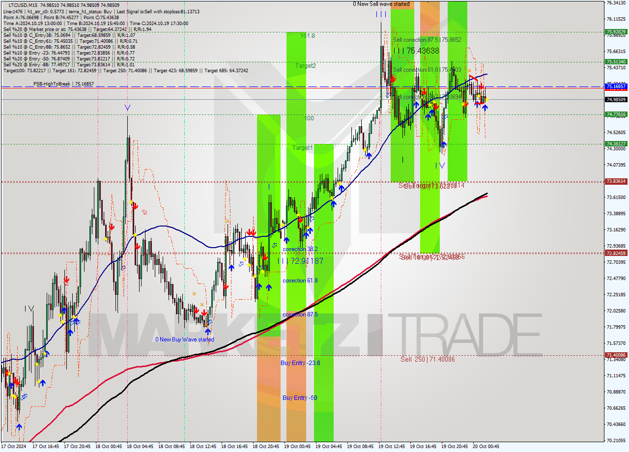 LTCUSD M15 Signal