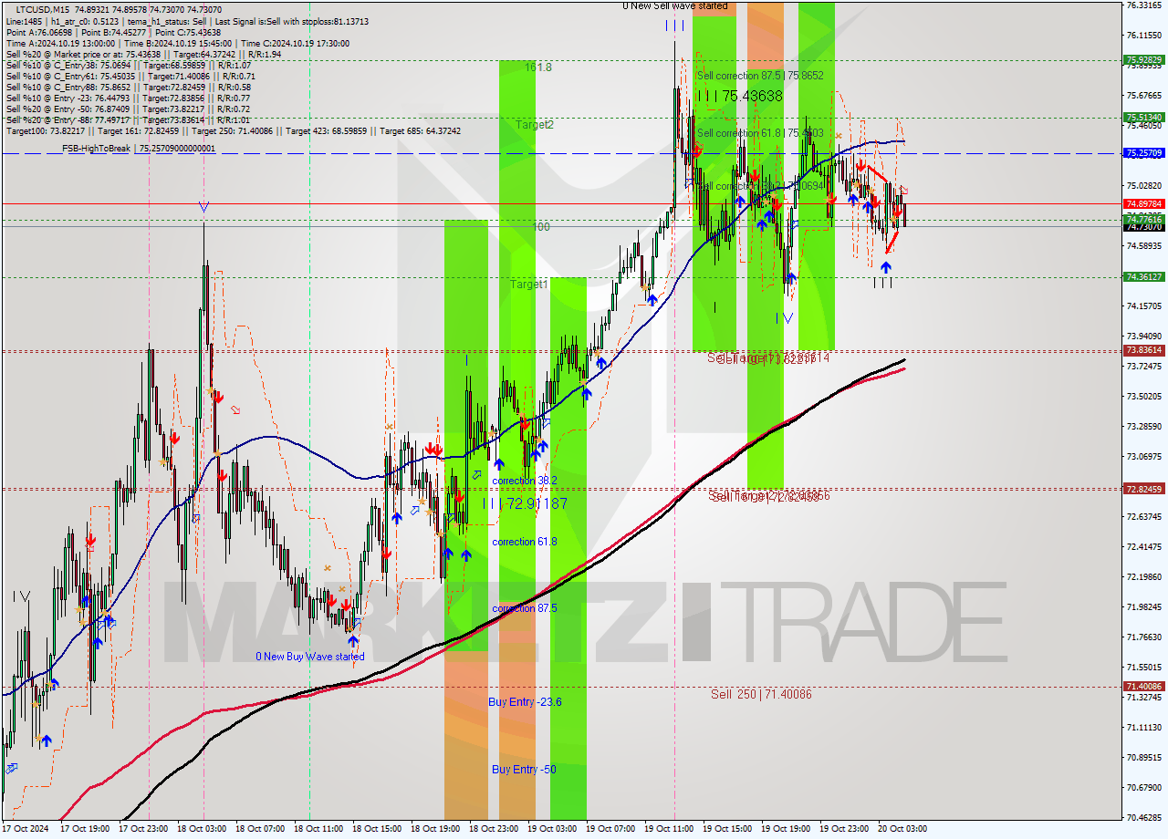 LTCUSD M15 Signal