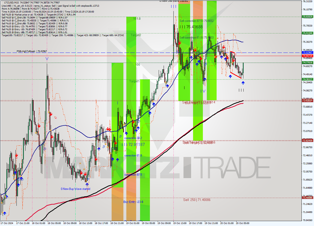 LTCUSD M15 Signal