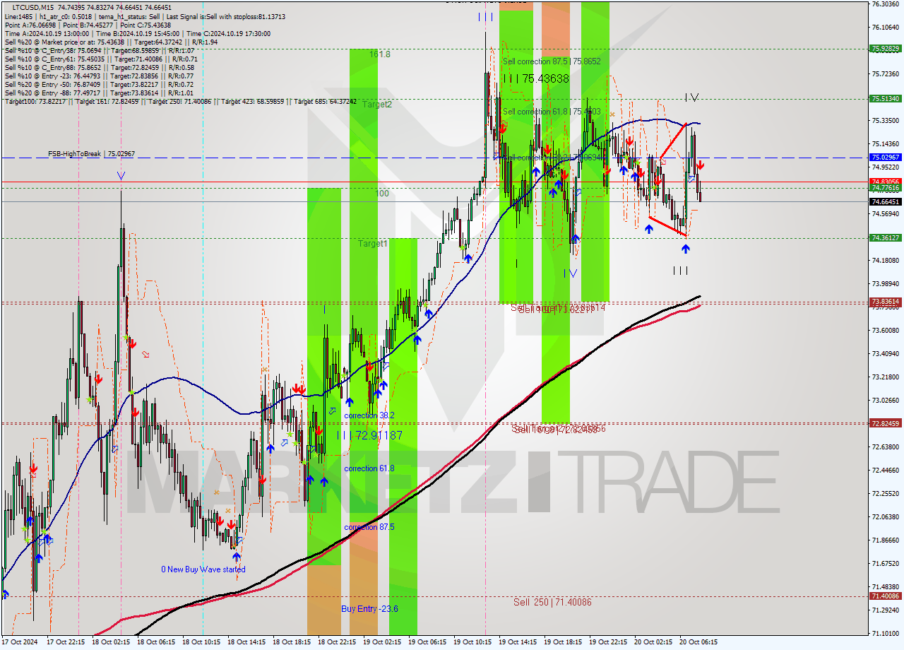 LTCUSD M15 Signal