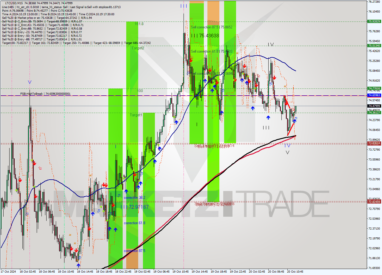 LTCUSD M15 Signal