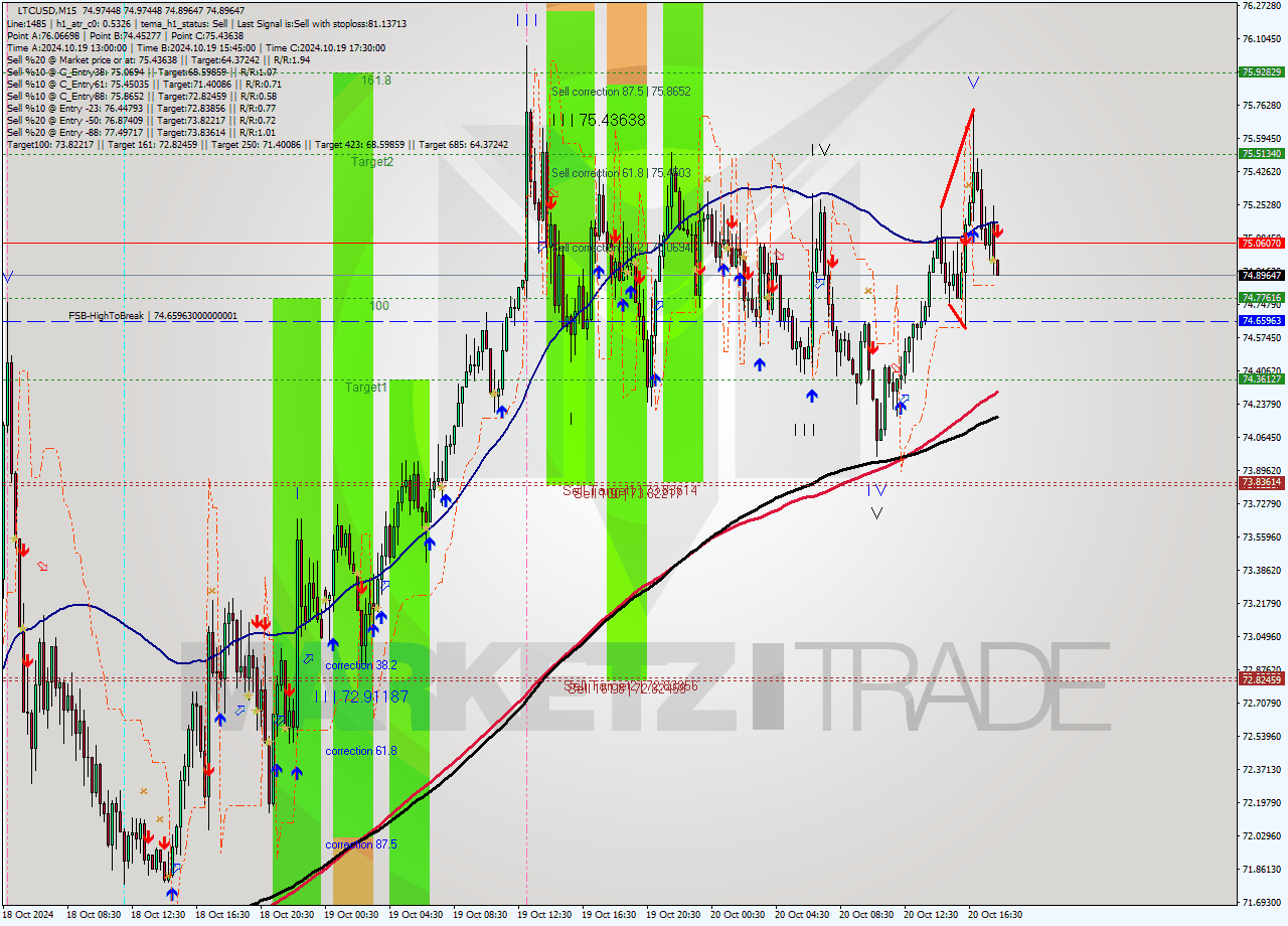 LTCUSD M15 Signal