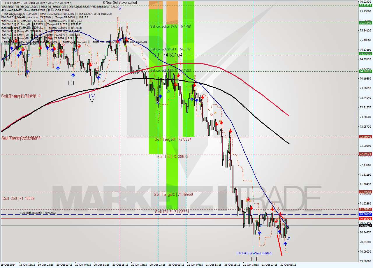 LTCUSD M15 Signal