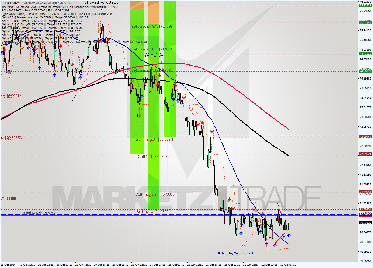 LTCUSD M15 Signal