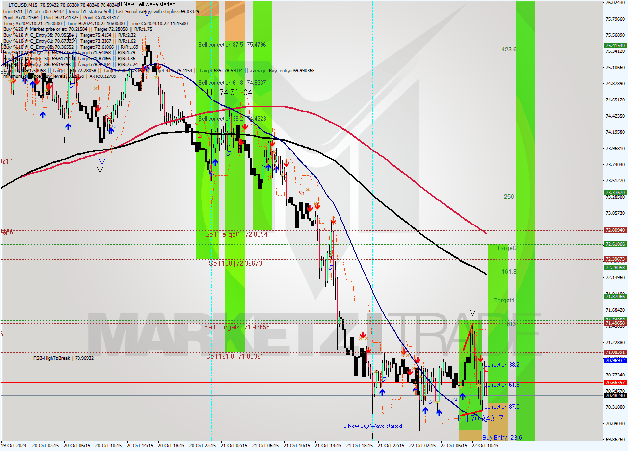 LTCUSD M15 Signal