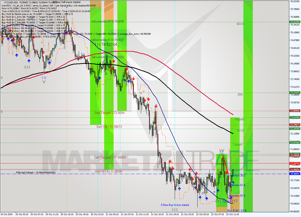 LTCUSD M15 Signal