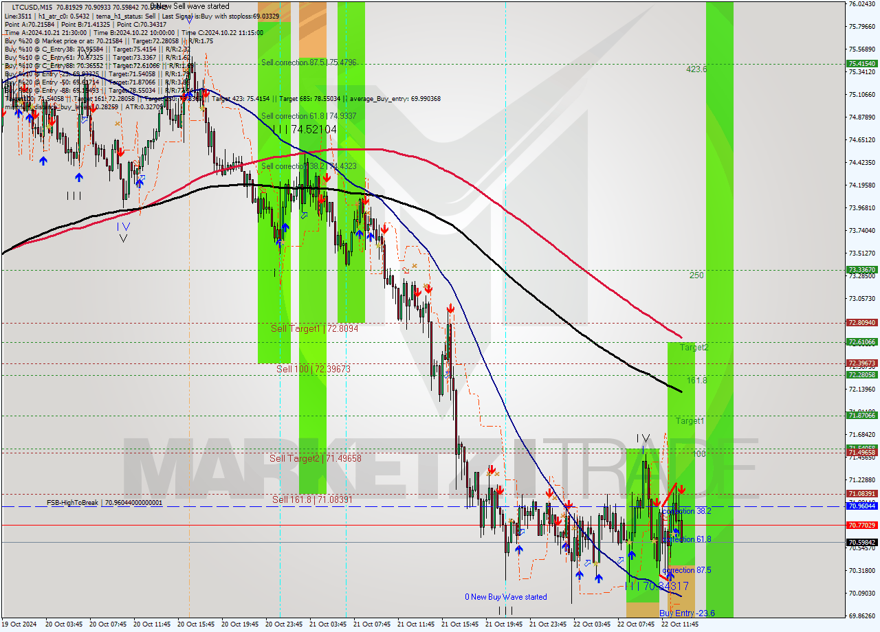 LTCUSD M15 Signal