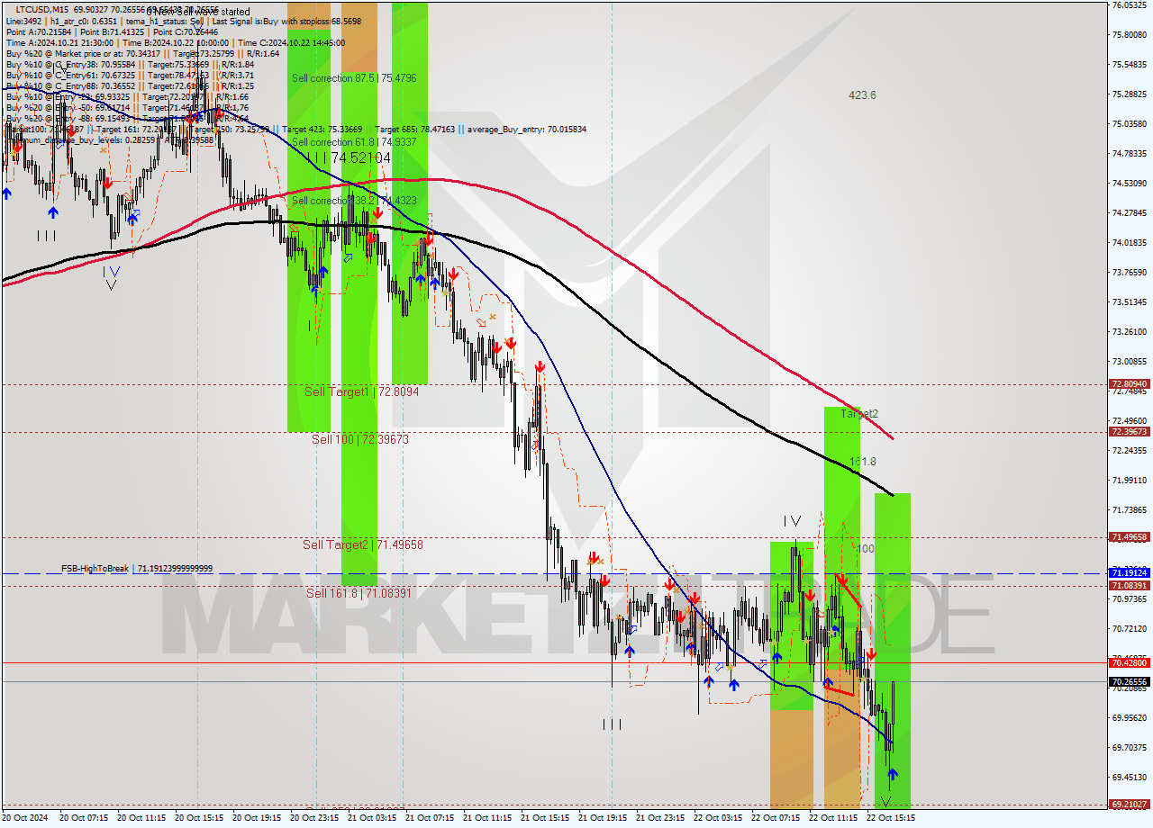 LTCUSD M15 Signal