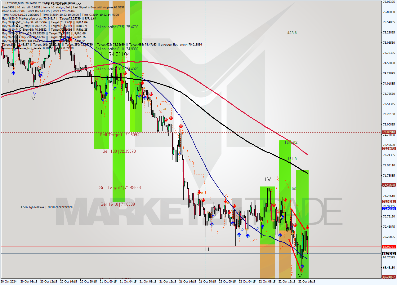 LTCUSD M15 Signal