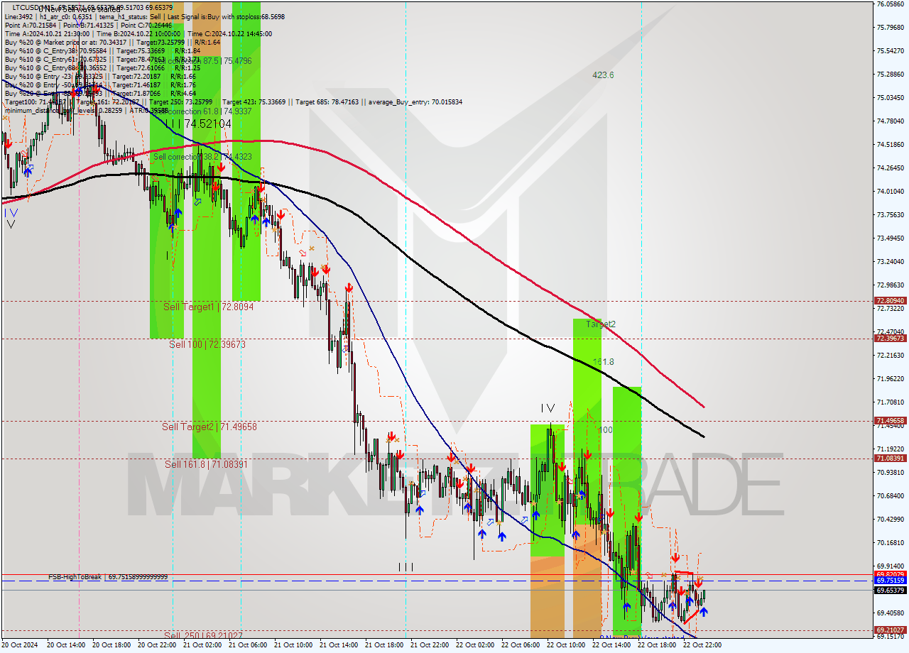 LTCUSD M15 Signal