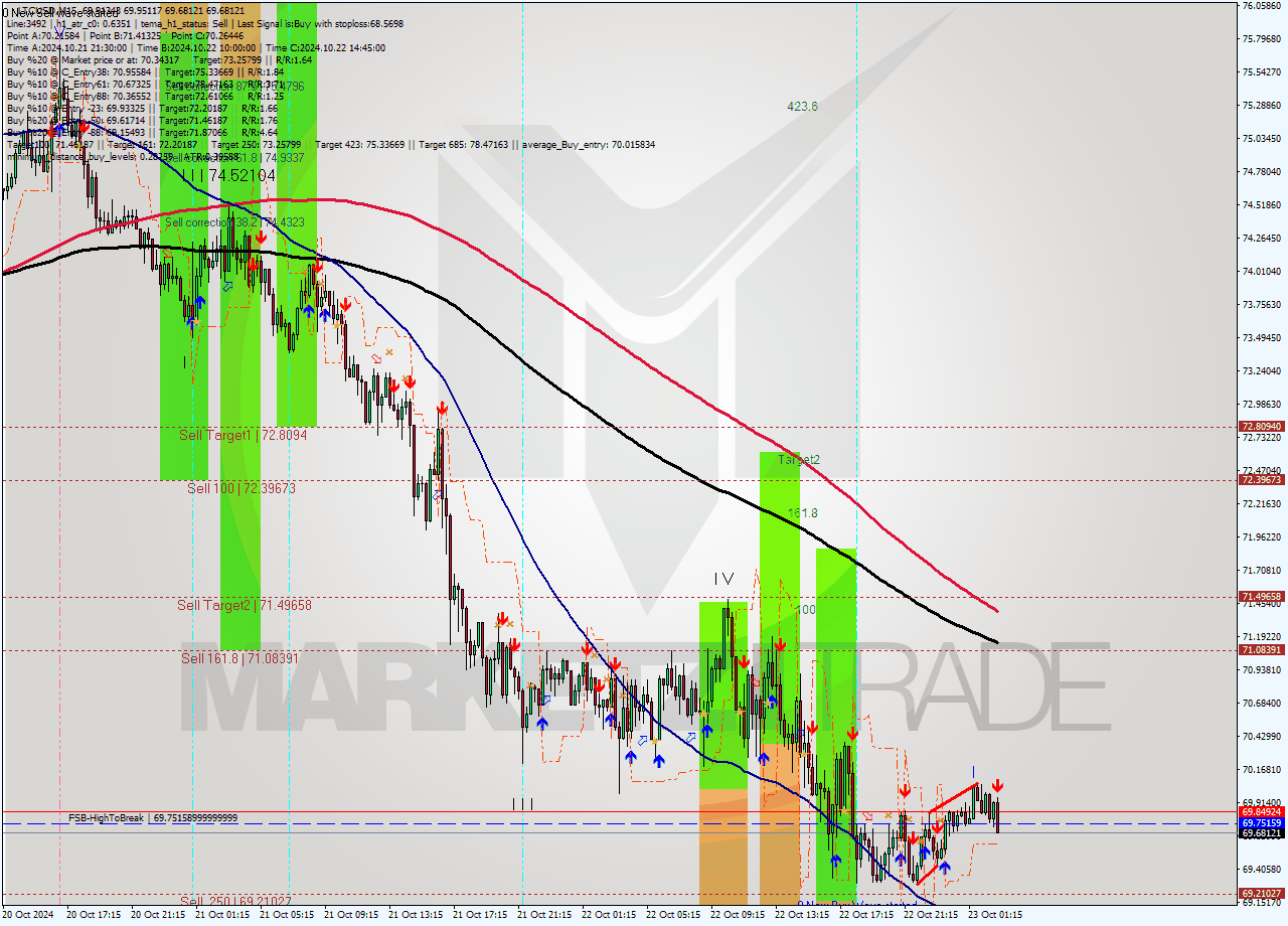 LTCUSD M15 Signal