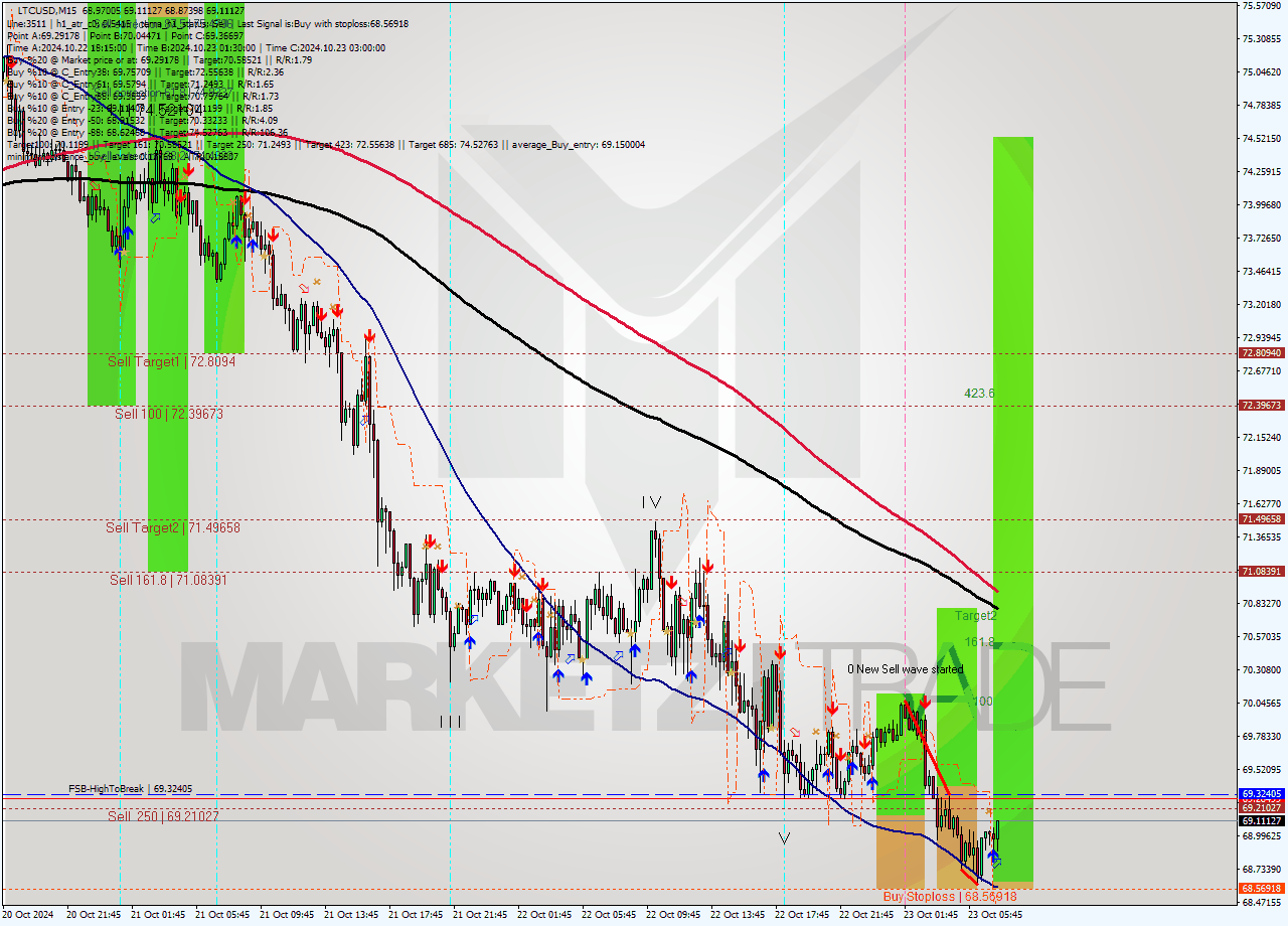 LTCUSD M15 Signal