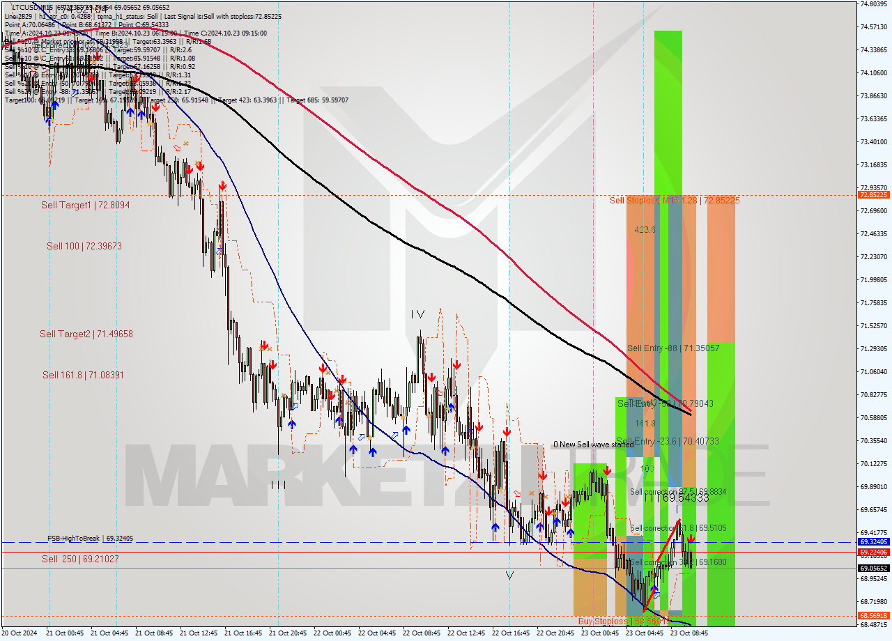 LTCUSD M15 Signal