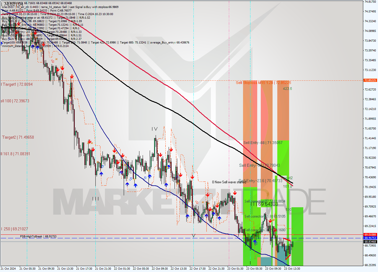 LTCUSD M15 Signal