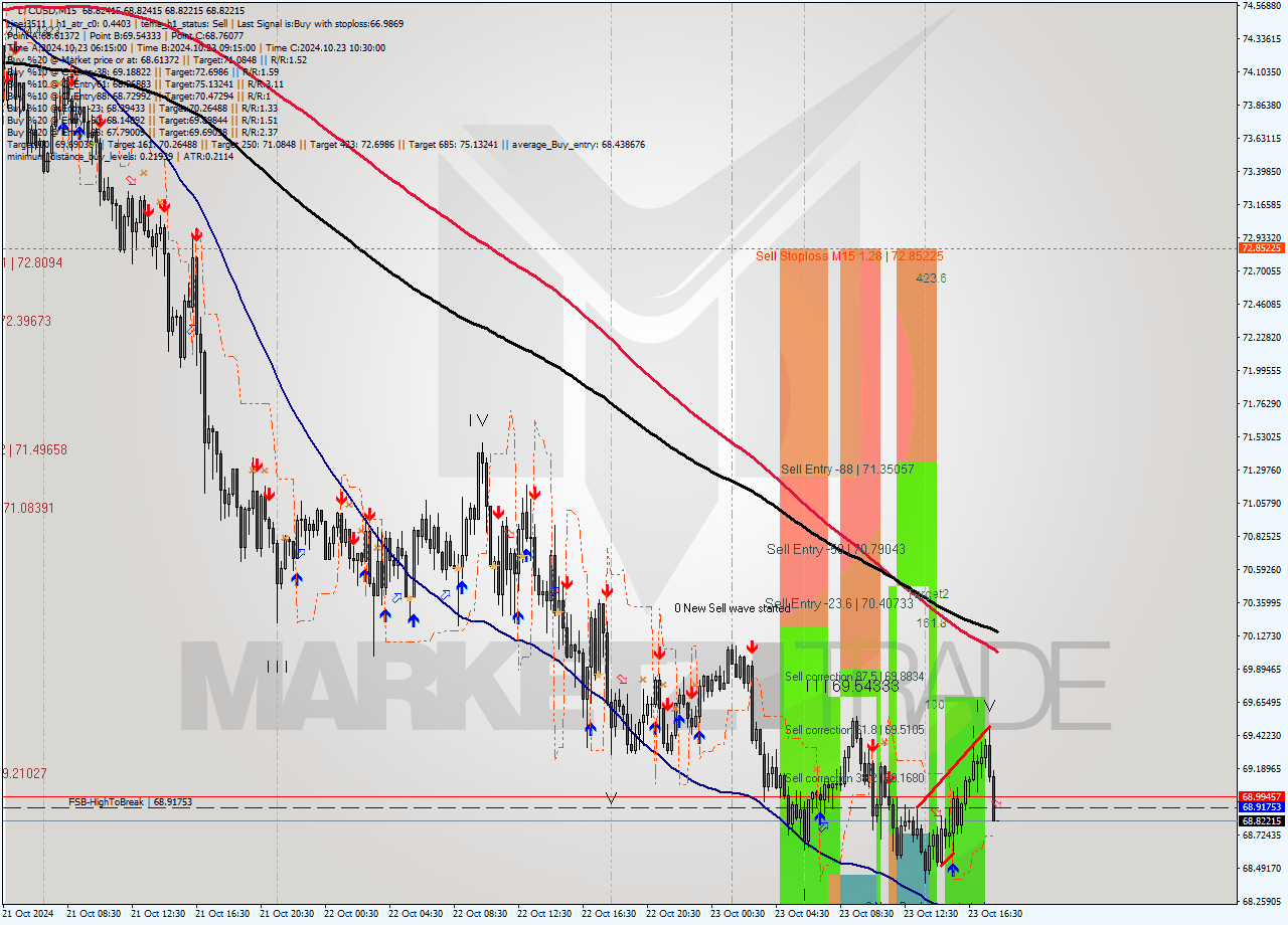 LTCUSD M15 Signal