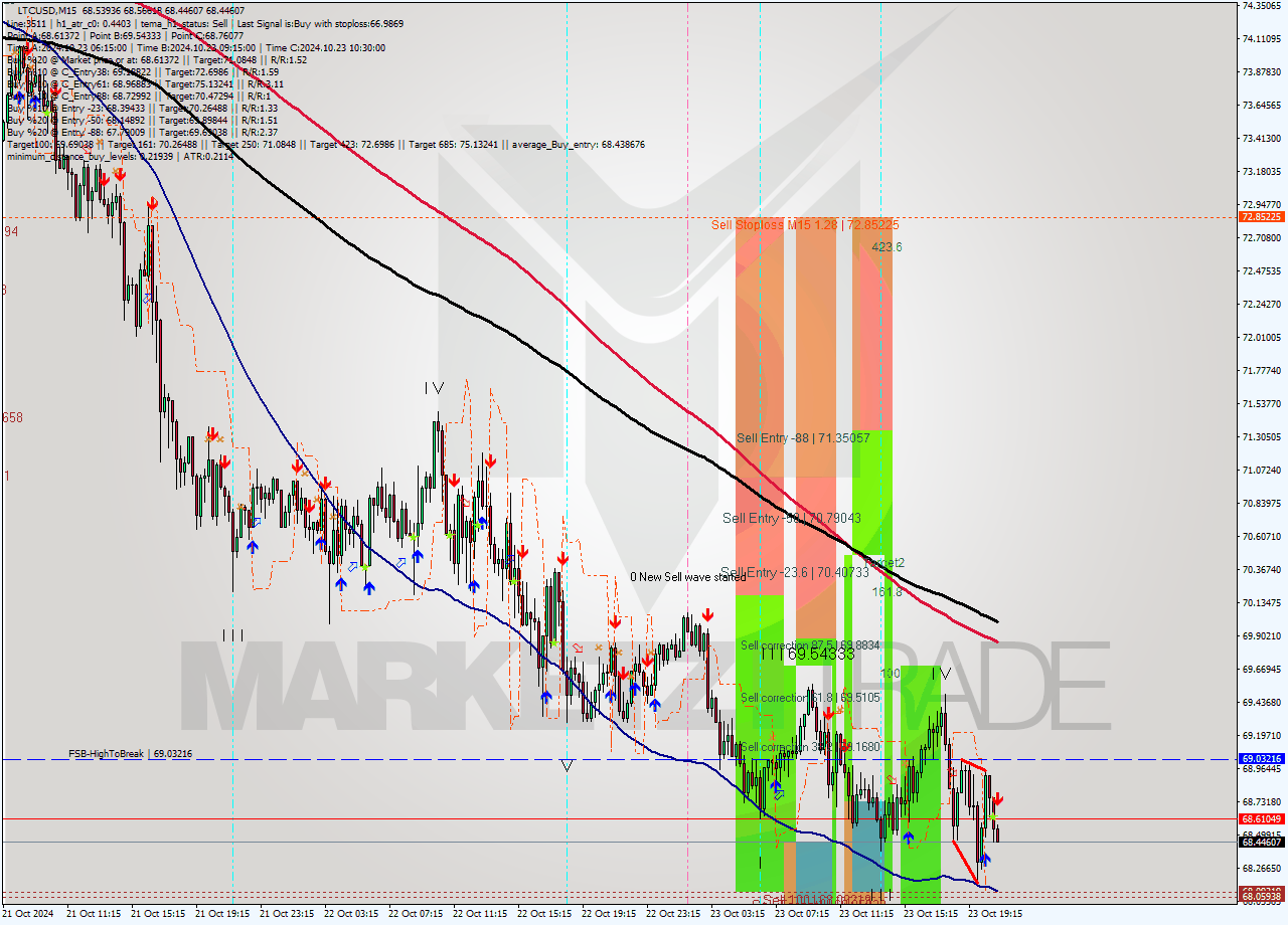 LTCUSD M15 Signal