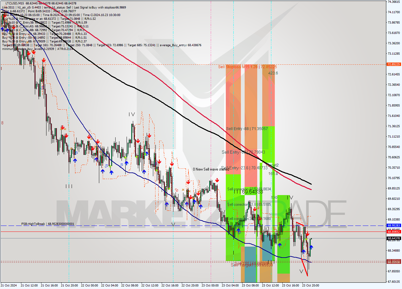 LTCUSD M15 Signal