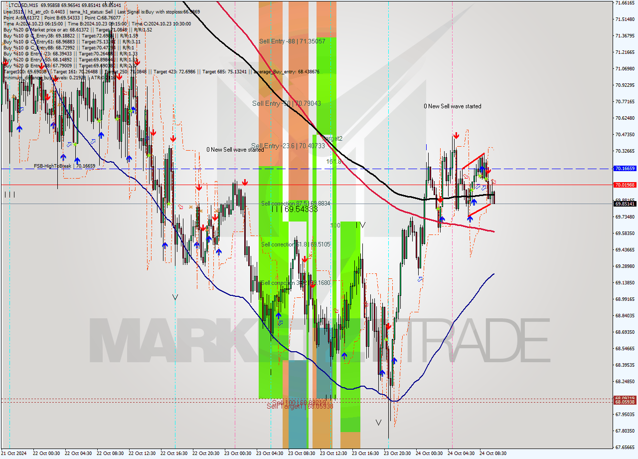 LTCUSD M15 Signal