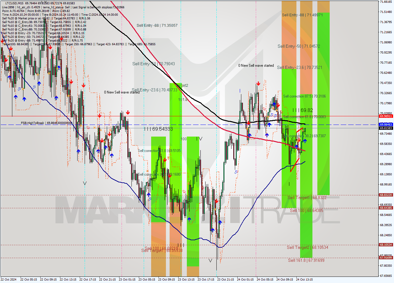 LTCUSD M15 Signal